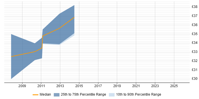 Contractor hourly rate distribution trend for jobs in Leicester citing Unit Testing
