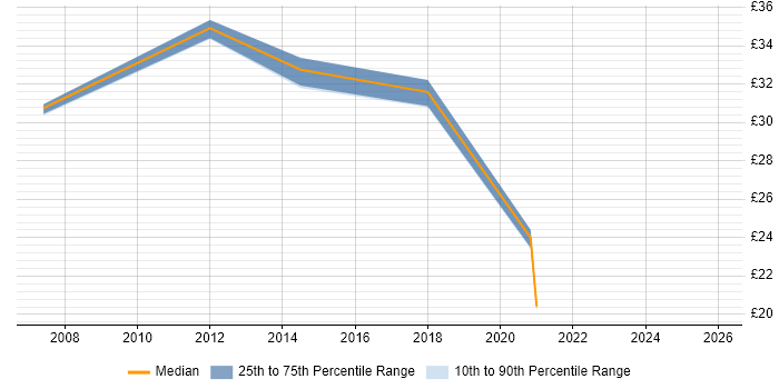 Contractor hourly rate distribution trend for jobs in Leicester citing User Experience