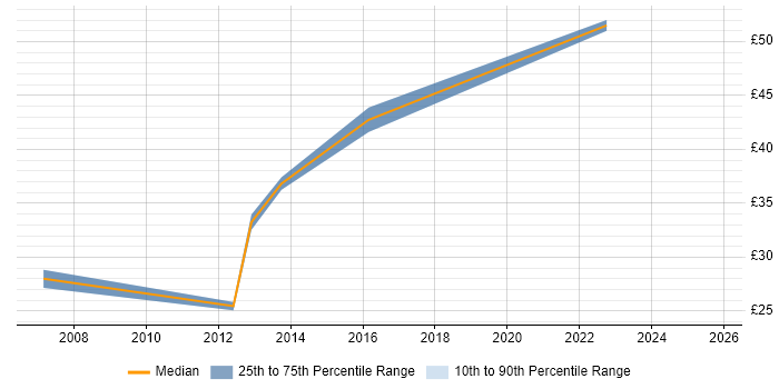 Contractor hourly rate distribution trend for jobs in Leicester citing Validation