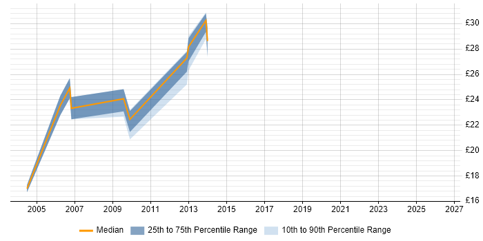 Contractor hourly rate distribution trend for jobs in Leicester citing VBScript