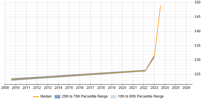 Contractor hourly rate distribution trend for jobs in Leicester citing Visualisation