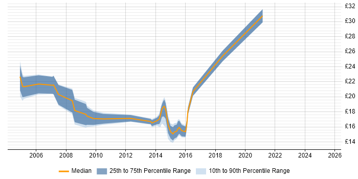 Contractor hourly rate distribution trend for jobs in Leicester citing WAN