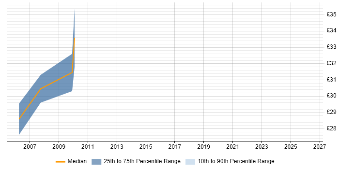 Contractor hourly rate distribution trend for jobs in Leicester citing Web Application Development