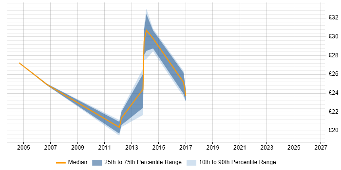 Contractor hourly rate distribution trend for jobs in Leicester citing Web Design