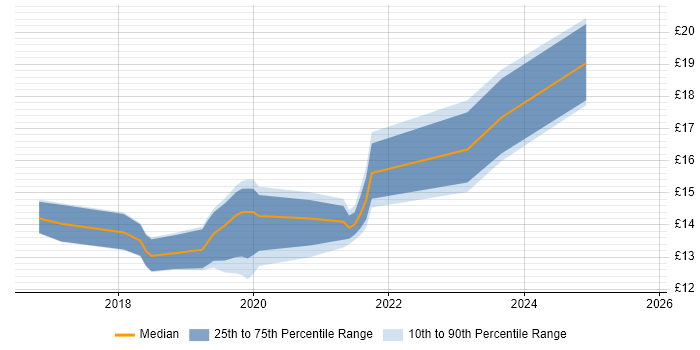 Contractor hourly rate distribution trend for jobs in Leicester citing Windows 10