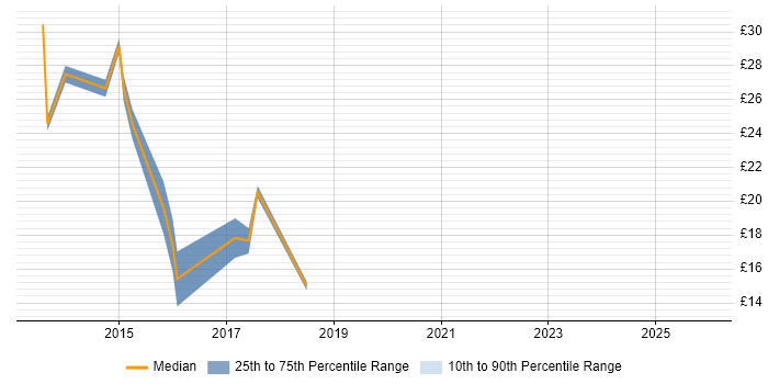 Contractor hourly rate distribution trend for jobs in Leicester citing Windows Server 2012