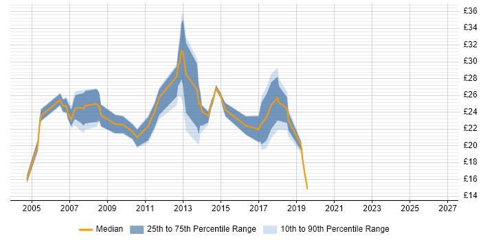 Contractor hourly rate distribution trend for jobs in Leicester citing Windows Server