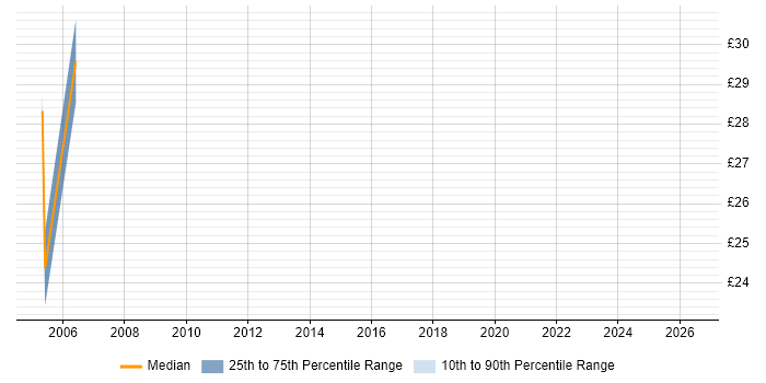 Contractor hourly rate distribution trend for Windows Systems Administrator job vacancies in Leicester