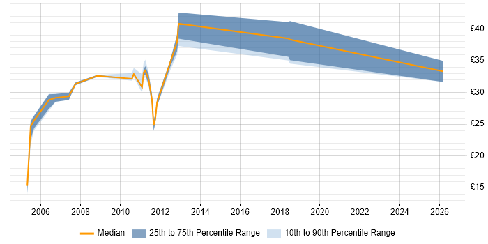 Contractor hourly rate distribution trend for jobs in Leicester citing XML