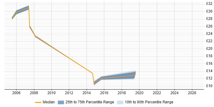 Contractor hourly rate distribution trend for jobs in Leicestershire citing Line Management