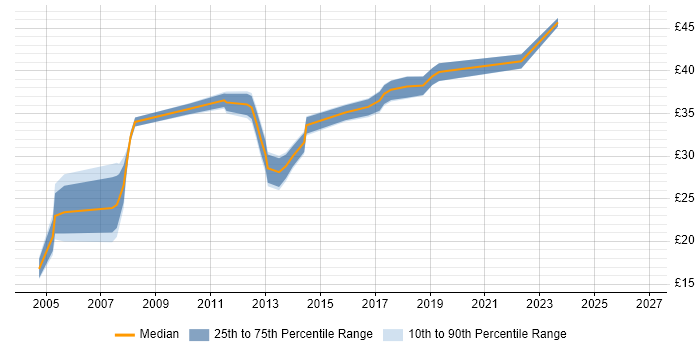 Contractor hourly rate distribution trend for jobs in Leicestershire citing Linux