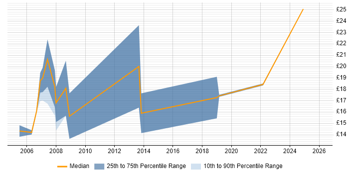 Contractor hourly rate distribution trend for jobs in Leicestershire citing Local Government