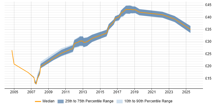 Contractor hourly rate distribution trend for jobs in Leicestershire citing Logistics