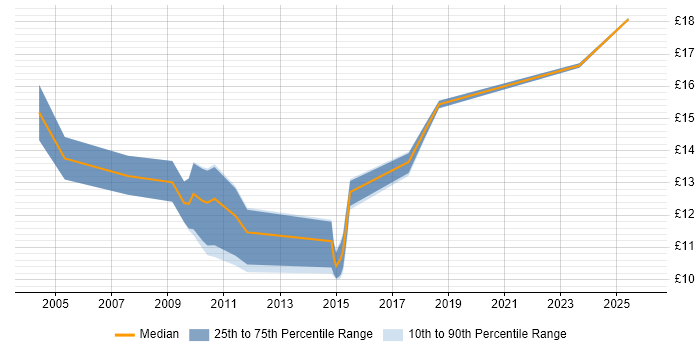 Contractor hourly rate distribution trend for Analyst job vacancies in Loughborough