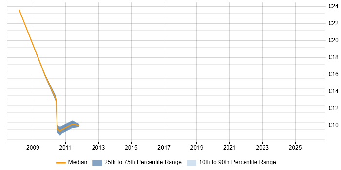 Contractor hourly rate distribution trend for jobs in Loughborough citing Analytical Skills