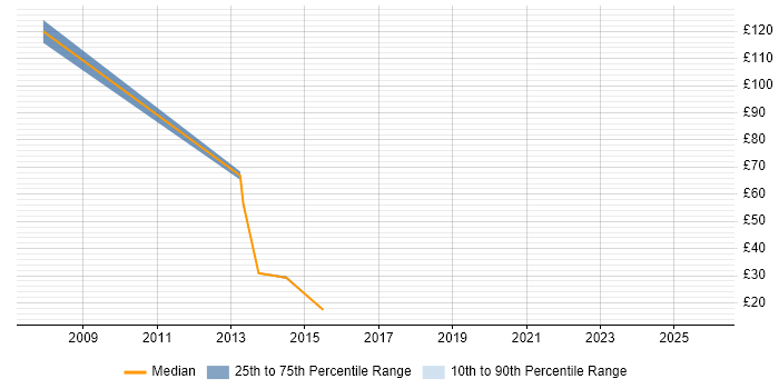 Contractor hourly rate distribution trend for Developer job vacancies in Loughborough