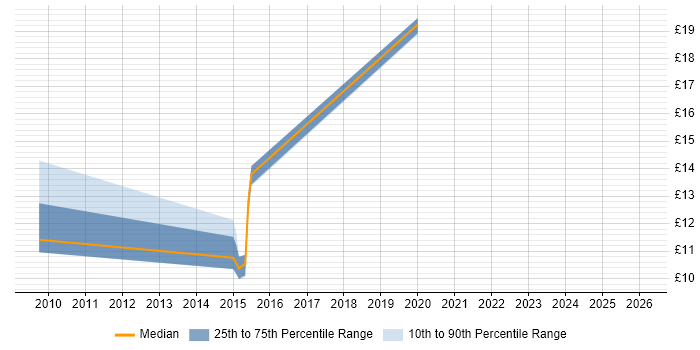 Contractor hourly rate distribution trend for jobs in Loughborough citing Finance