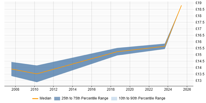 Contractor hourly rate distribution trend for IT Analyst job vacancies in Loughborough