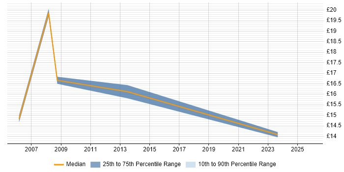Contractor hourly rate distribution trend for jobs in Loughborough citing Problem-Solving