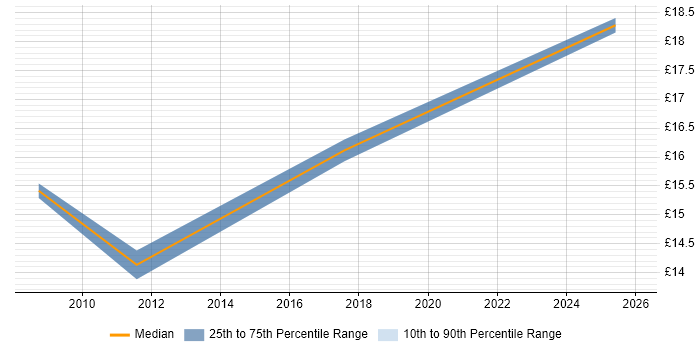 Contractor hourly rate distribution trend for jobs in Loughborough citing SAP