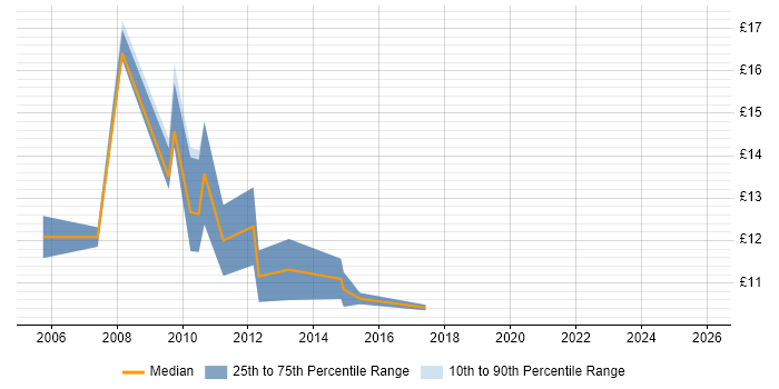 Contractor hourly rate distribution trend for jobs in Loughborough citing Social Skills