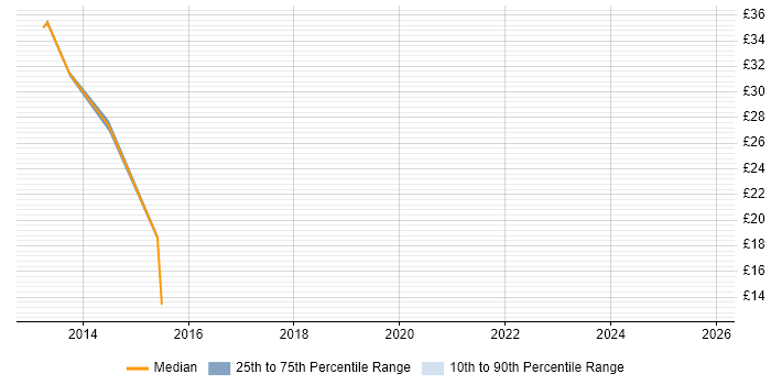 Contractor hourly rate distribution trend for jobs in Loughborough citing SQL
