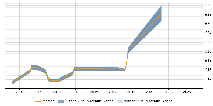 Contractor hourly rate distribution trend for Support Engineer job vacancies in Loughborough