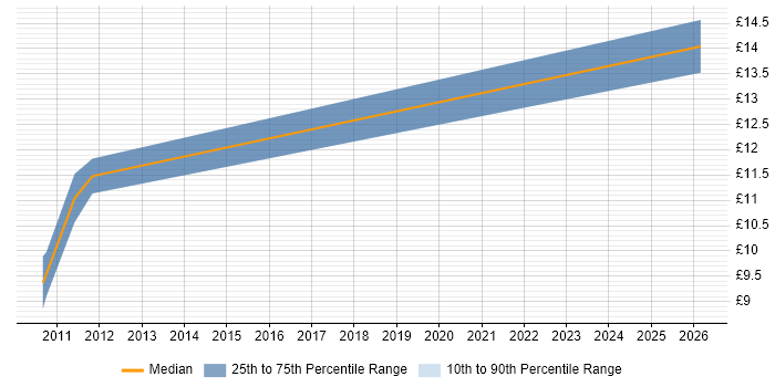 Contractor hourly rate distribution trend for Test Technician job vacancies in Loughborough