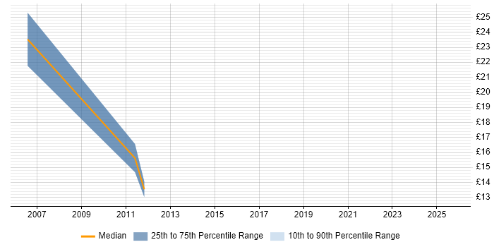 Contractor hourly rate distribution trend for Tester job vacancies in Loughborough