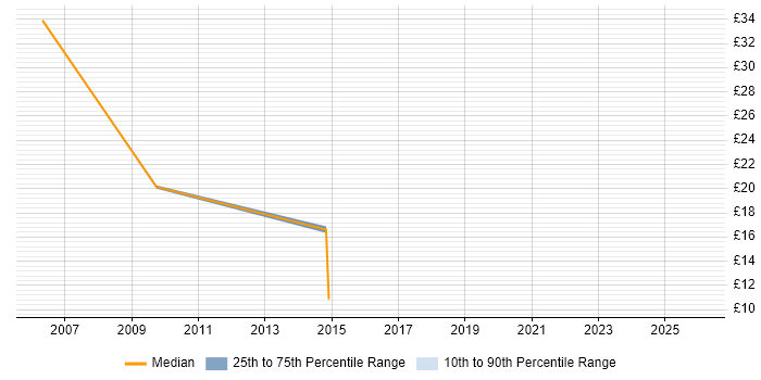 Contractor hourly rate distribution trend for jobs in Loughborough citing Validation