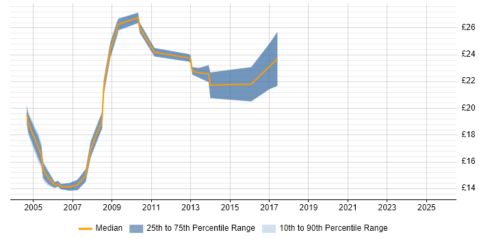 Contractor hourly rate distribution trend for jobs in Leicestershire citing MCSE Contractor hourly rate distribution trend for jobs in Leicestershire citing MCSE