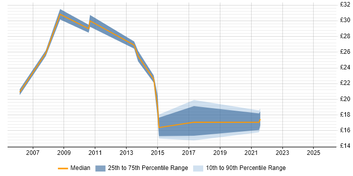 Contractor hourly rate distribution trend for jobs in Leicestershire citing Mentoring