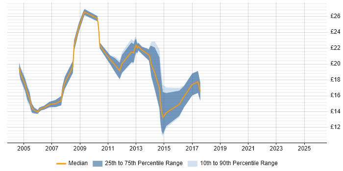 Contractor hourly rate distribution trend for jobs in Leicestershire citing Microsoft Certification Contractor hourly rate distribution trend for jobs in Leicestershire citing Microsoft Certification