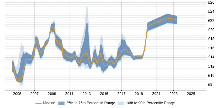 Contractor hourly rate distribution trend for jobs in Leicestershire citing Microsoft Exchange