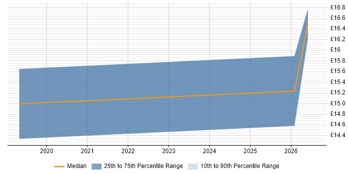Contractor hourly rate distribution trend for jobs in Leicestershire citing Microsoft Intune