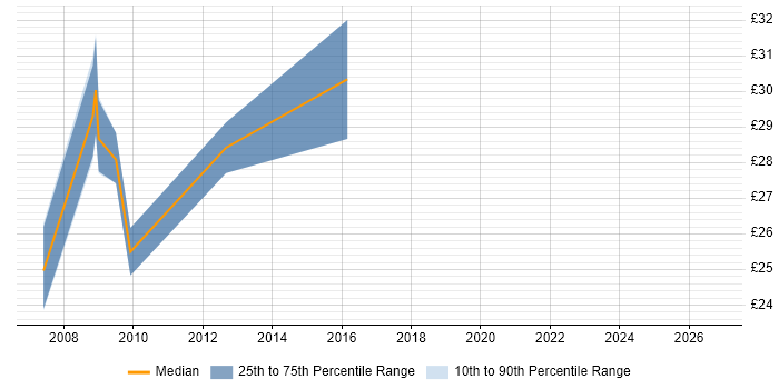 Contractor hourly rate distribution trend for jobs in Leicestershire citing Middleware