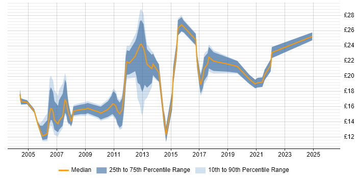 Contractor hourly rate distribution trend for jobs in Leicestershire citing Microsoft Excel