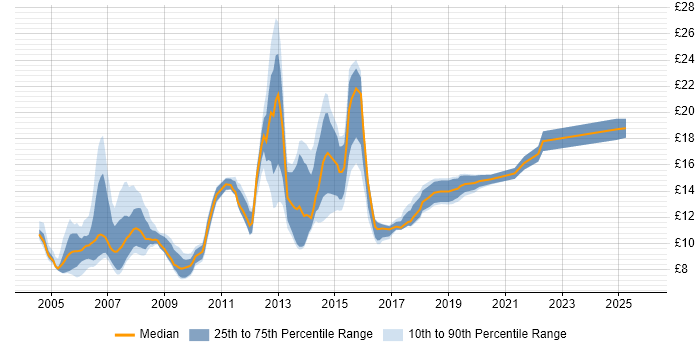 Contractor hourly rate distribution trend for jobs in Leicestershire citing Microsoft Office Contractor hourly rate distribution trend for jobs in Leicestershire citing Microsoft Office