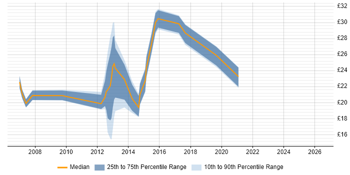 Contractor hourly rate distribution trend for jobs in Leicestershire citing Microsoft PowerPoint
