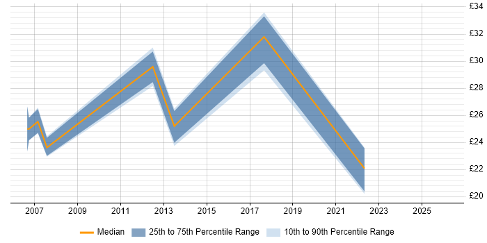 Contractor hourly rate distribution trend for jobs in Leicestershire citing MS Visio