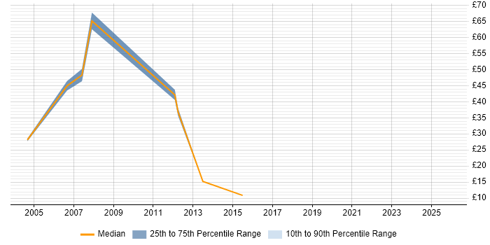 Contractor hourly rate distribution trend for jobs in Leicestershire citing MySQL
