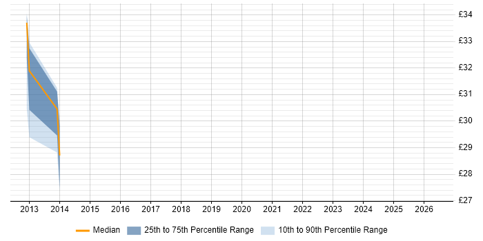 Contractor hourly rate distribution trend for jobs in Leicestershire citing NetScaler