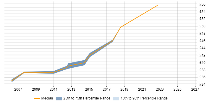 Contractor hourly rate distribution trend for Oracle Developer job vacancies in Leicestershire