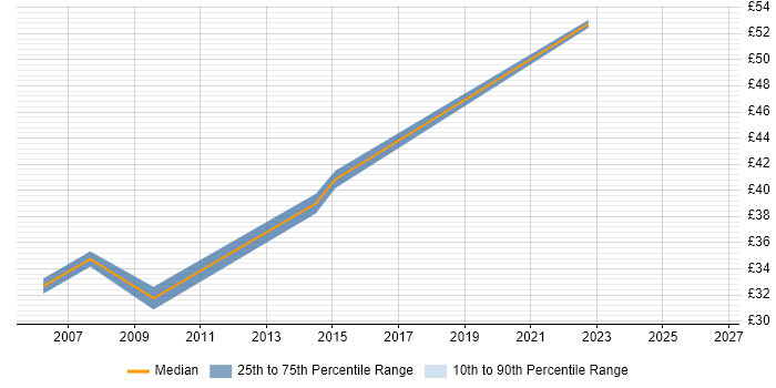 Contractor hourly rate distribution trend for jobs in Leicestershire citing Oracle Forms