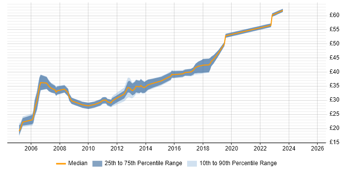 Contractor hourly rate distribution trend for jobs in Leicestershire citing Oracle