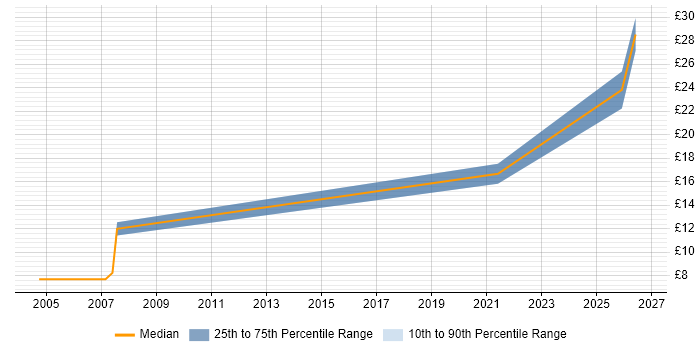 Contractor hourly rate distribution trend for jobs in Leicestershire citing Order Management