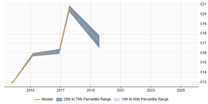 Contractor hourly rate distribution trend for jobs in Leicestershire citing Patch Management Contractor hourly rate distribution trend for jobs in Leicestershire citing Patch Management
