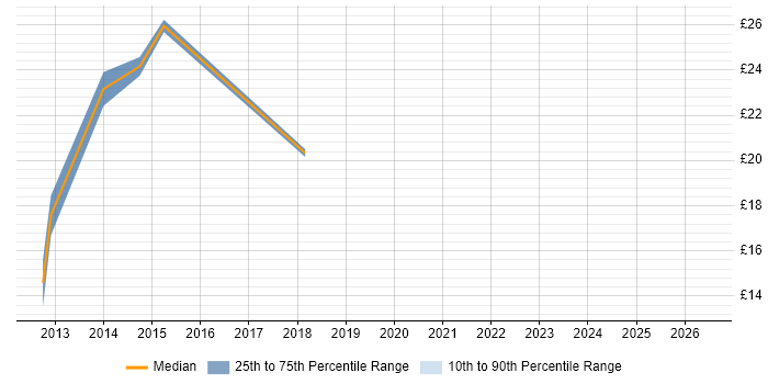Contractor hourly rate distribution trend for jobs in Leicestershire citing PBX