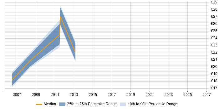 Contractor hourly rate distribution trend for jobs in Leicestershire citing Peregrine