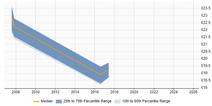 Contractor hourly rate distribution trend for jobs in Leicestershire citing Performance Analysis